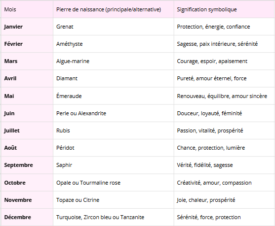 Tableau récapitulatif des pierres de naissance et de leur signification