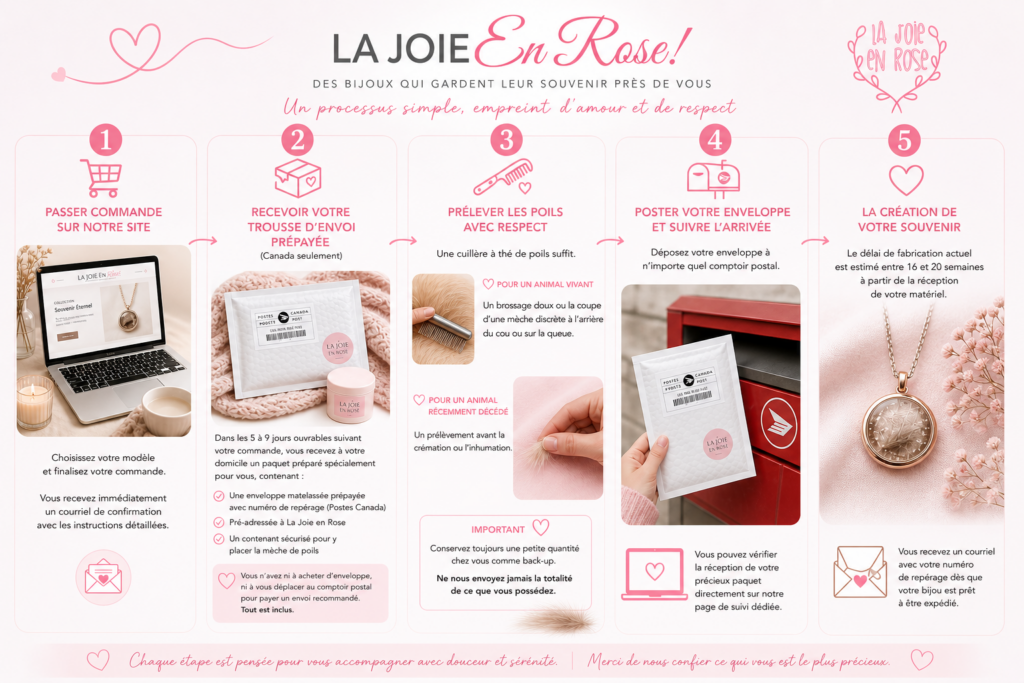 Infographie La Joie en Rose en 5 étapes : passer commande sur le site, recevoir une trousse d'envoi prépayée à domicile, prélever les poils, poster l'enveloppe à un comptoir postal et suivre l'arrivée, recevoir le bijou souvenir fini.