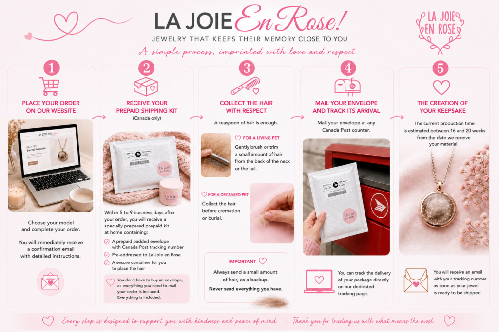 Infographic La Joie en Rose in 5 steps: place an order on the website, receive a prepaid shipping kit at home, collect the hairs, mail the envelope to a post office counter and track its arrival, receive the finished souvenir jewelry.